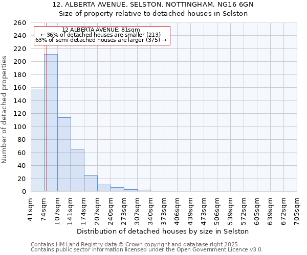 12, ALBERTA AVENUE, SELSTON, NOTTINGHAM, NG16 6GN: Size of property relative to detached houses houses in Selston