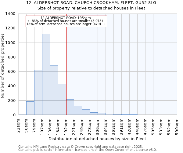 12, ALDERSHOT ROAD, CHURCH CROOKHAM, FLEET, GU52 8LG: Size of property relative to detached houses houses in Fleet