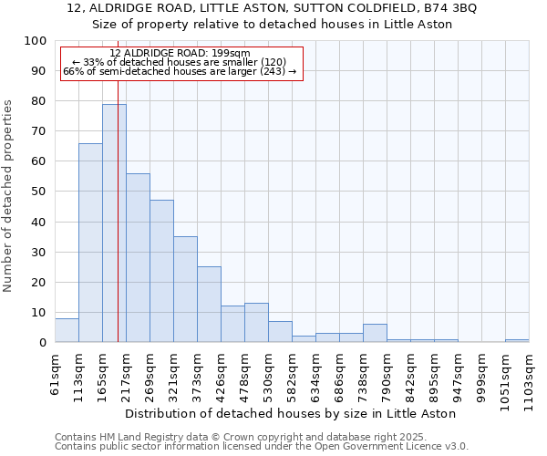 12, ALDRIDGE ROAD, LITTLE ASTON, SUTTON COLDFIELD, B74 3BQ: Size of property relative to detached houses houses in Little Aston