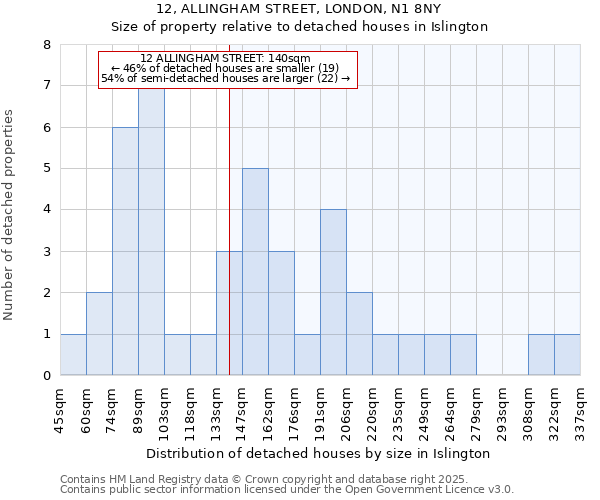 12, ALLINGHAM STREET, LONDON, N1 8NY: Size of property relative to detached houses houses in Islington