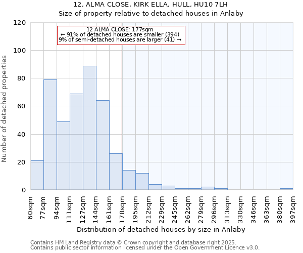 12, ALMA CLOSE, KIRK ELLA, HULL, HU10 7LH: Size of property relative to detached houses houses in Anlaby