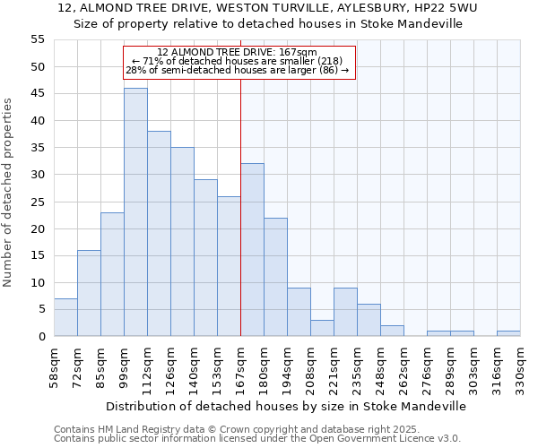 12, ALMOND TREE DRIVE, WESTON TURVILLE, AYLESBURY, HP22 5WU: Size of property relative to detached houses houses in Stoke Mandeville