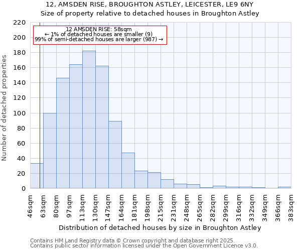 12, AMSDEN RISE, BROUGHTON ASTLEY, LEICESTER, LE9 6NY: Size of property relative to detached houses houses in Broughton Astley
