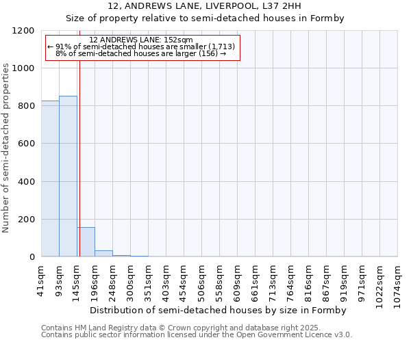12, ANDREWS LANE, LIVERPOOL, L37 2HH: Size of property relative to semi-detached houses houses in Formby