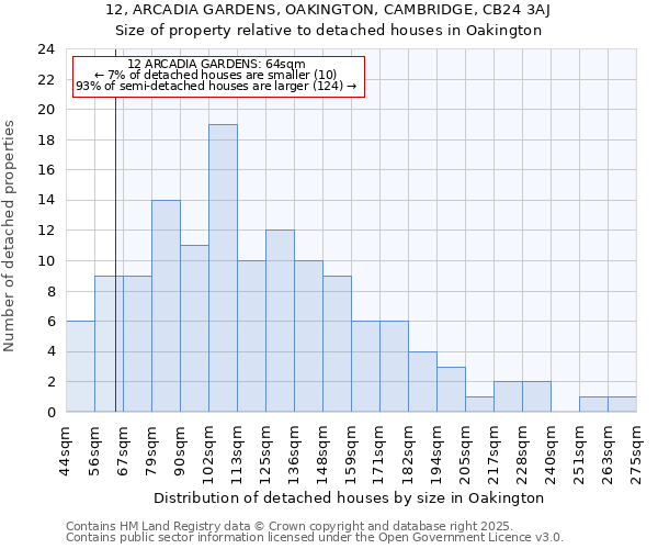 12, ARCADIA GARDENS, OAKINGTON, CAMBRIDGE, CB24 3AJ: Size of property relative to detached houses houses in Oakington