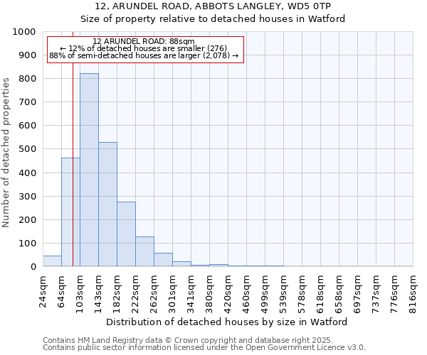 12, ARUNDEL ROAD, ABBOTS LANGLEY, WD5 0TP: Size of property relative to detached houses houses in Watford