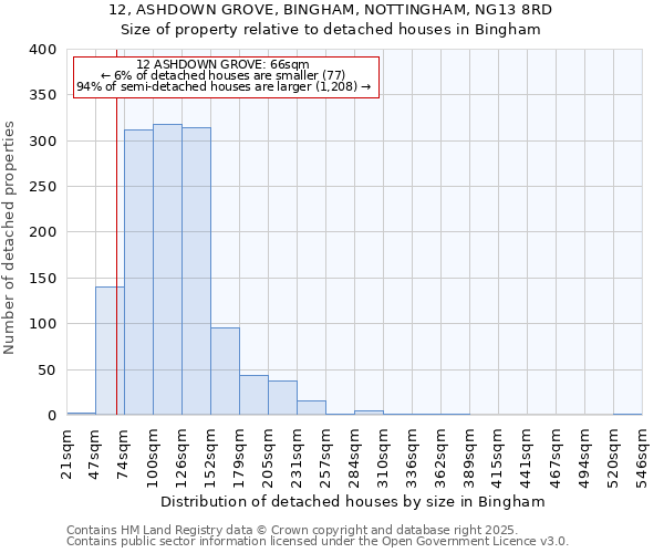 12, ASHDOWN GROVE, BINGHAM, NOTTINGHAM, NG13 8RD: Size of property relative to detached houses houses in Bingham