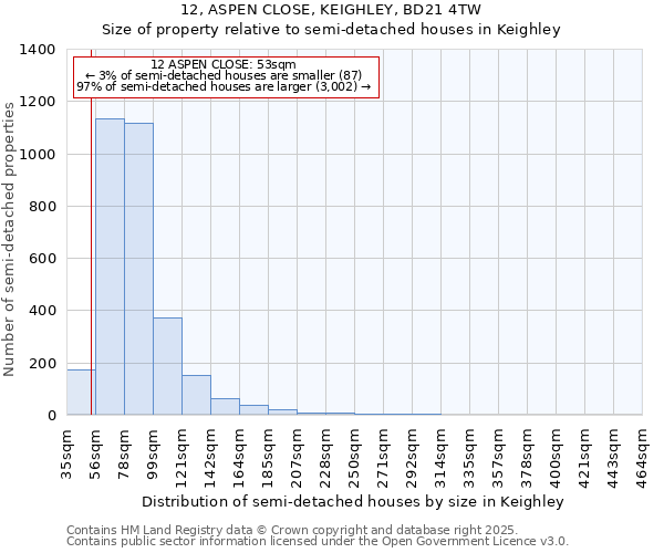 12, ASPEN CLOSE, KEIGHLEY, BD21 4TW: Size of property relative to semi-detached houses houses in Keighley