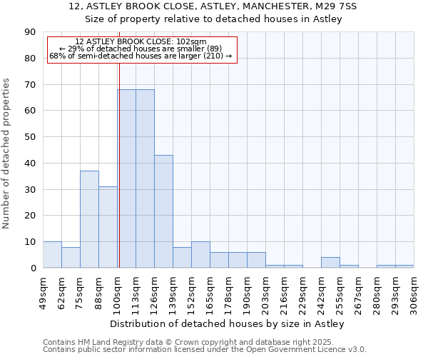12, ASTLEY BROOK CLOSE, ASTLEY, MANCHESTER, M29 7SS: Size of property relative to detached houses houses in Astley