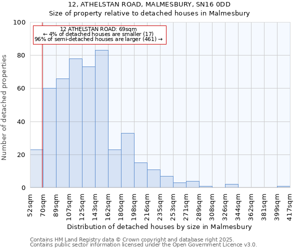 12, ATHELSTAN ROAD, MALMESBURY, SN16 0DD: Size of property relative to detached houses houses in Malmesbury