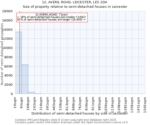 12, AVERIL ROAD, LEICESTER, LE5 2DA: Size of property relative to semi-detached houses houses in Leicester