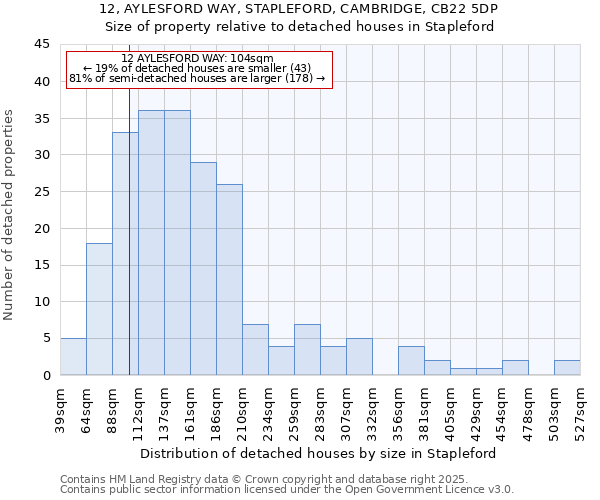 12, AYLESFORD WAY, STAPLEFORD, CAMBRIDGE, CB22 5DP: Size of property relative to detached houses houses in Stapleford