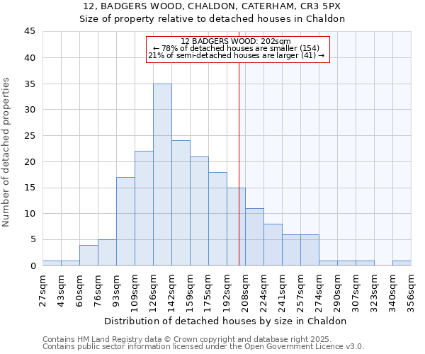12, BADGERS WOOD, CHALDON, CATERHAM, CR3 5PX: Size of property relative to detached houses houses in Chaldon