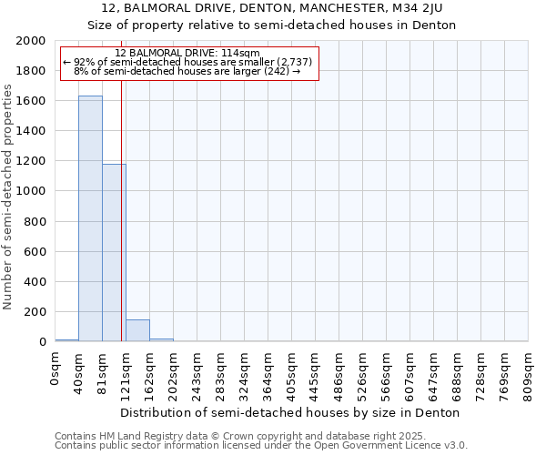 12, BALMORAL DRIVE, DENTON, MANCHESTER, M34 2JU: Size of property relative to semi-detached houses houses in Denton