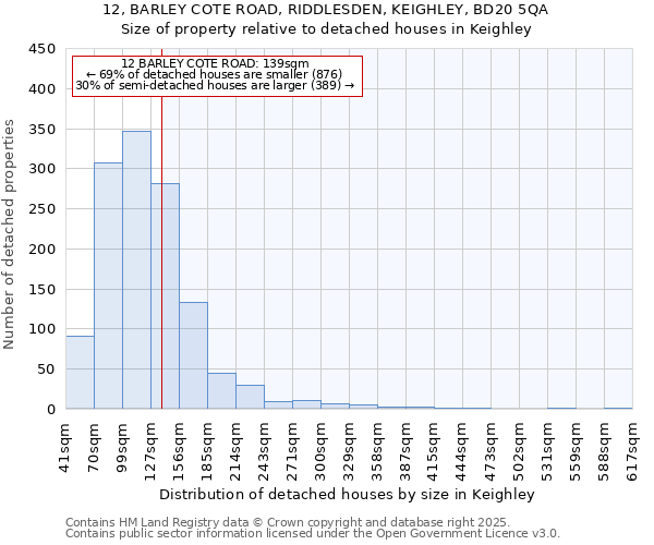 12, BARLEY COTE ROAD, RIDDLESDEN, KEIGHLEY, BD20 5QA: Size of property relative to detached houses houses in Keighley