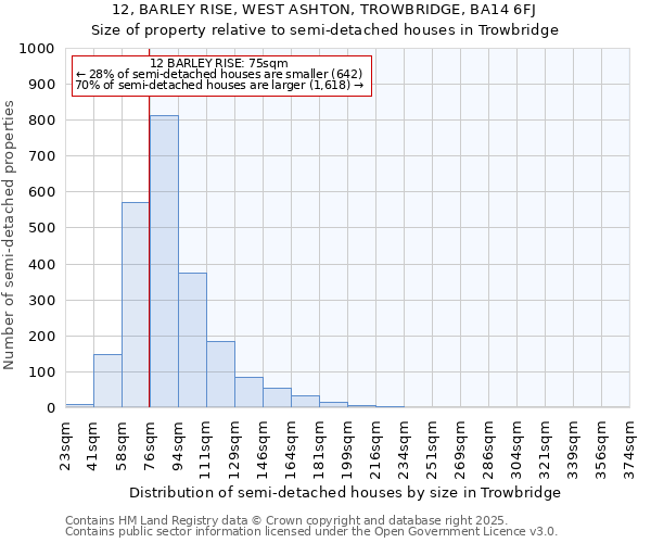 12, BARLEY RISE, WEST ASHTON, TROWBRIDGE, BA14 6FJ: Size of property relative to semi-detached houses houses in Trowbridge