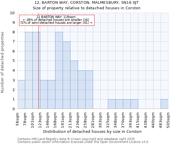 12, BARTON WAY, CORSTON, MALMESBURY, SN16 0JT: Size of property relative to detached houses houses in Corston