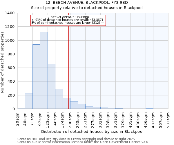 12, BEECH AVENUE, BLACKPOOL, FY3 9BD: Size of property relative to detached houses houses in Blackpool