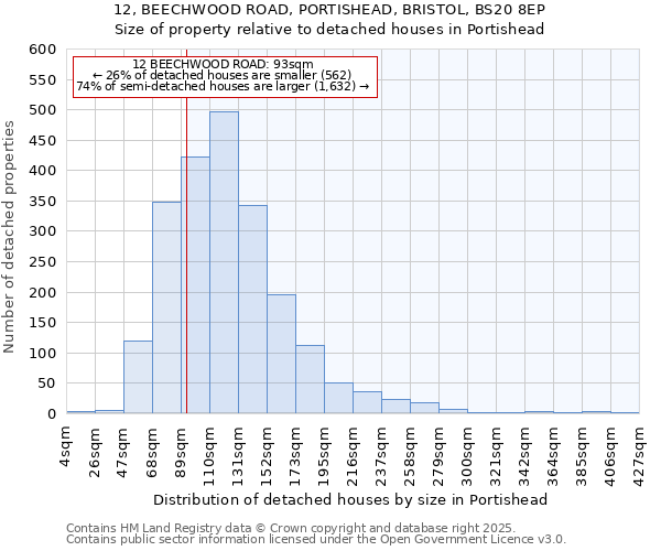 12, BEECHWOOD ROAD, PORTISHEAD, BRISTOL, BS20 8EP: Size of property relative to detached houses houses in Portishead