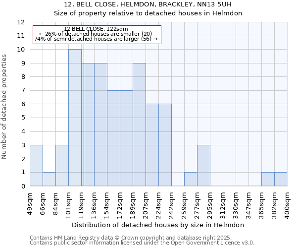 12, BELL CLOSE, HELMDON, BRACKLEY, NN13 5UH: Size of property relative to detached houses houses in Helmdon