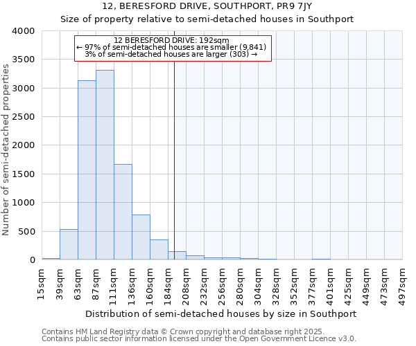 12, BERESFORD DRIVE, SOUTHPORT, PR9 7JY: Size of property relative to semi-detached houses houses in Southport