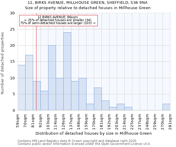 12, BIRKS AVENUE, MILLHOUSE GREEN, SHEFFIELD, S36 9NA: Size of property relative to detached houses houses in Millhouse Green
