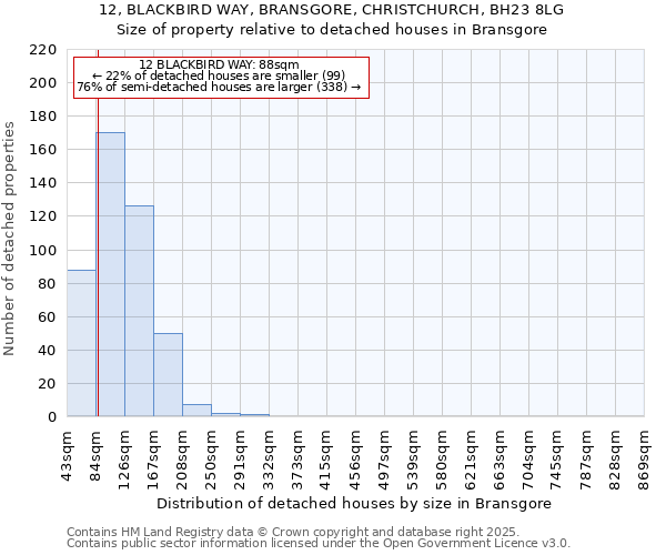 12, BLACKBIRD WAY, BRANSGORE, CHRISTCHURCH, BH23 8LG: Size of property relative to detached houses houses in Bransgore