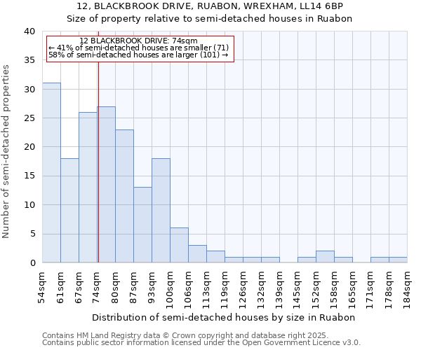12, BLACKBROOK DRIVE, RUABON, WREXHAM, LL14 6BP: Size of property relative to semi-detached houses houses in Ruabon