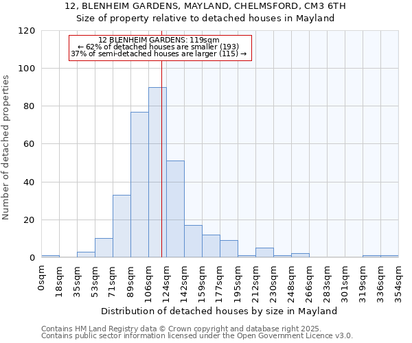 12, BLENHEIM GARDENS, MAYLAND, CHELMSFORD, CM3 6TH: Size of property relative to detached houses houses in Mayland