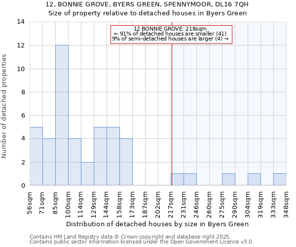 12, BONNIE GROVE, BYERS GREEN, SPENNYMOOR, DL16 7QH: Size of property relative to detached houses houses in Byers Green