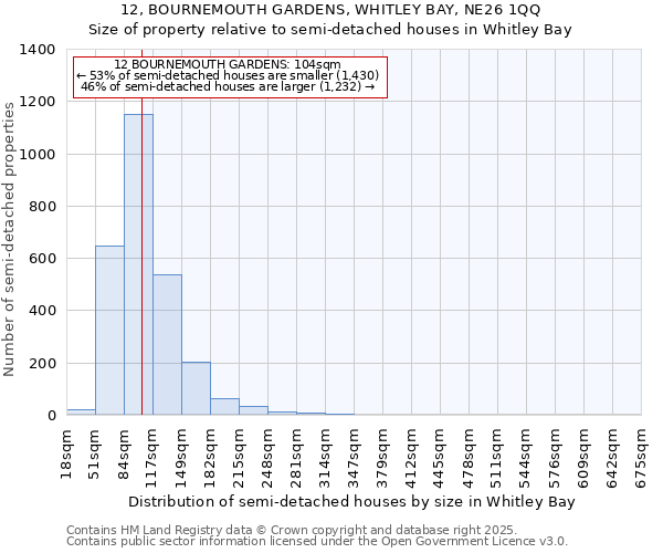 12, BOURNEMOUTH GARDENS, WHITLEY BAY, NE26 1QQ: Size of property relative to semi-detached houses houses in Whitley Bay