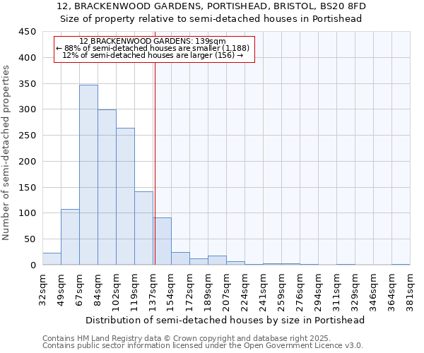 12, BRACKENWOOD GARDENS, PORTISHEAD, BRISTOL, BS20 8FD: Size of property relative to semi-detached houses houses in Portishead