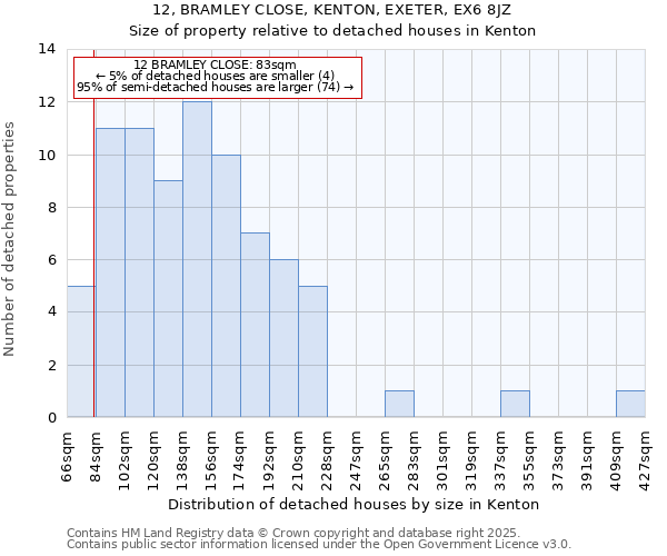 12, BRAMLEY CLOSE, KENTON, EXETER, EX6 8JZ: Size of property relative to detached houses houses in Kenton