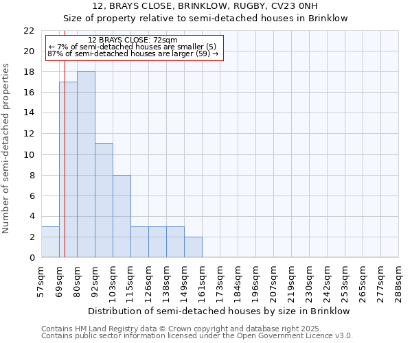 12, BRAYS CLOSE, BRINKLOW, RUGBY, CV23 0NH: Size of property relative to semi-detached houses houses in Brinklow