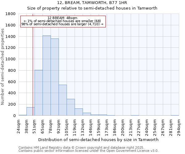 12, BREAM, TAMWORTH, B77 1HR: Size of property relative to semi-detached houses houses in Tamworth