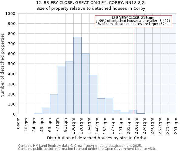 12, BRIERY CLOSE, GREAT OAKLEY, CORBY, NN18 8JG: Size of property relative to detached houses houses in Corby