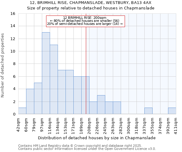 12, BRIMHILL RISE, CHAPMANSLADE, WESTBURY, BA13 4AX: Size of property relative to detached houses houses in Chapmanslade