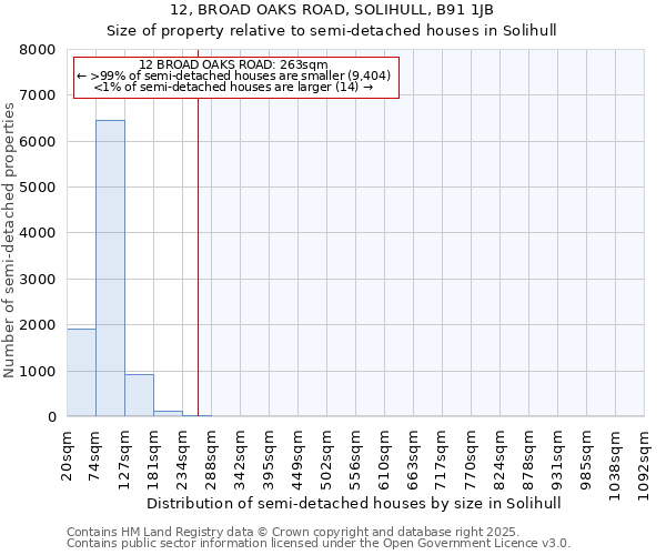 12, BROAD OAKS ROAD, SOLIHULL, B91 1JB: Size of property relative to semi-detached houses houses in Solihull