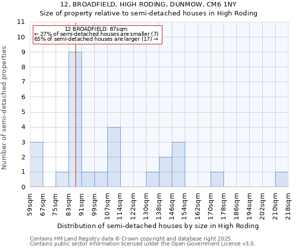 12, BROADFIELD, HIGH RODING, DUNMOW, CM6 1NY: Size of property relative to semi-detached houses houses in High Roding