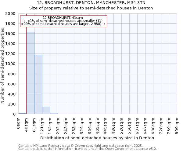 12, BROADHURST, DENTON, MANCHESTER, M34 3TN: Size of property relative to semi-detached houses houses in Denton