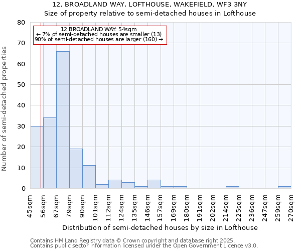 12, BROADLAND WAY, LOFTHOUSE, WAKEFIELD, WF3 3NY: Size of property relative to semi-detached houses houses in Lofthouse