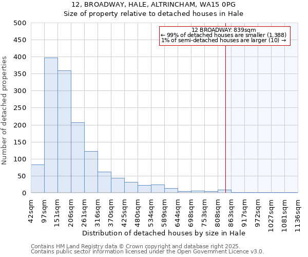 12, BROADWAY, HALE, ALTRINCHAM, WA15 0PG: Size of property relative to detached houses houses in Hale
