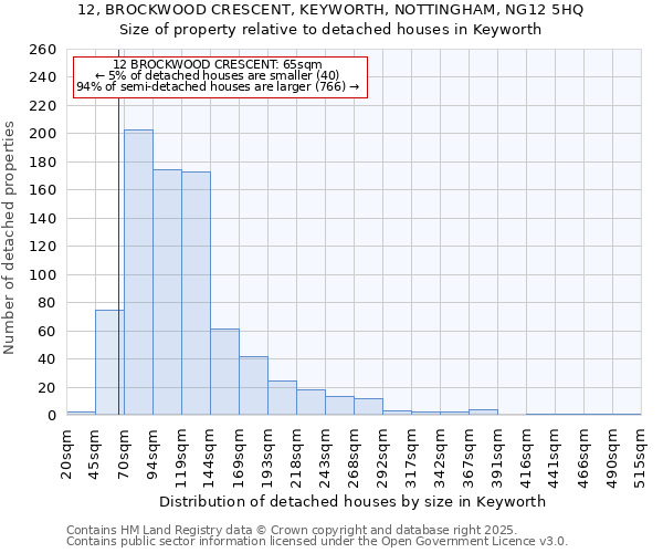 12, BROCKWOOD CRESCENT, KEYWORTH, NOTTINGHAM, NG12 5HQ: Size of property relative to detached houses houses in Keyworth