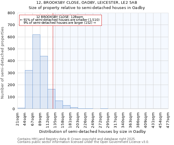 12, BROOKSBY CLOSE, OADBY, LEICESTER, LE2 5AB: Size of property relative to semi-detached houses houses in Oadby