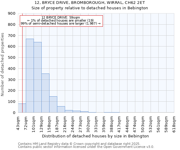 12, BRYCE DRIVE, BROMBOROUGH, WIRRAL, CH62 2ET: Size of property relative to detached houses houses in Bebington