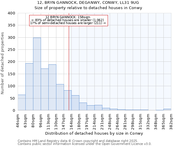 12, BRYN GANNOCK, DEGANWY, CONWY, LL31 9UG: Size of property relative to detached houses houses in Conwy