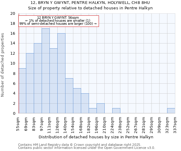 12, BRYN Y GWYNT, PENTRE HALKYN, HOLYWELL, CH8 8HU: Size of property relative to detached houses houses in Pentre Halkyn