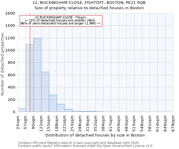 12, BUCKINGHAM CLOSE, FISHTOFT, BOSTON, PE21 9QB: Size of property relative to detached houses houses in Boston