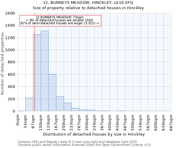 12, BUNNEYS MEADOW, HINCKLEY, LE10 0FQ: Size of property relative to detached houses houses in Hinckley