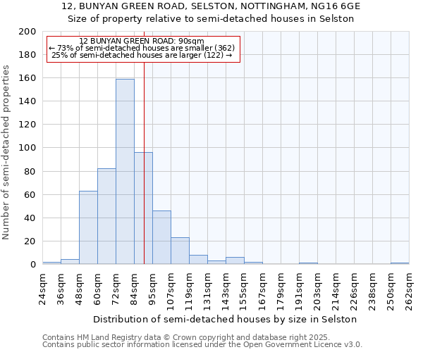 12, BUNYAN GREEN ROAD, SELSTON, NOTTINGHAM, NG16 6GE: Size of property relative to semi-detached houses houses in Selston